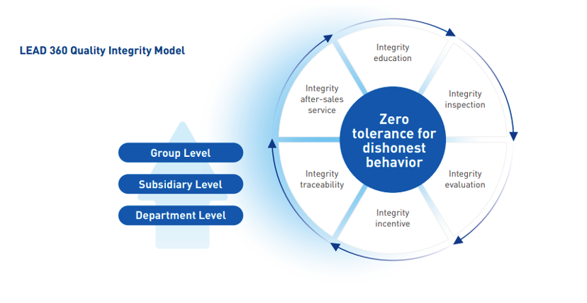 LEAD-360-quality-integrity-model